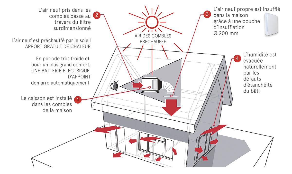 Caisson de ventilation Pulsive Ventil - pour maison individuelle jusqu'à 300 m²