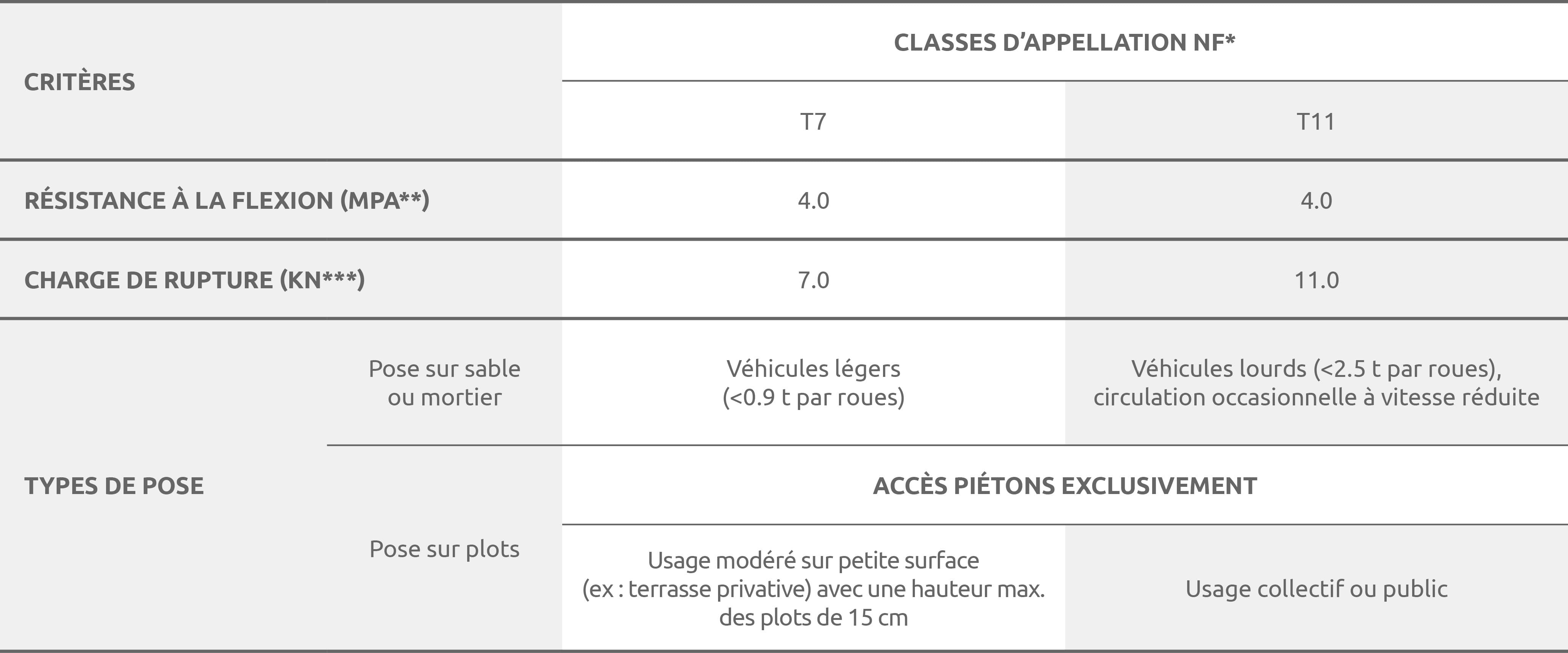 Les normes et classes concernant les dalles extérieures