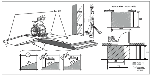Solutions pour personnes à mobilité réduite : La pente