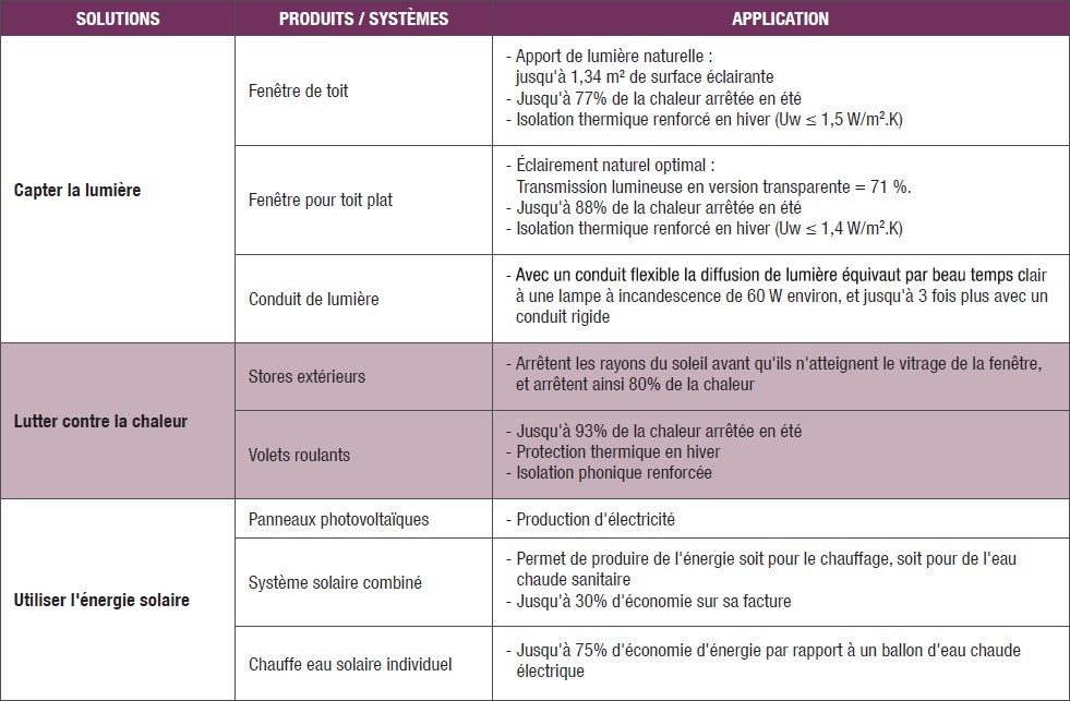 Les solutions pour réduire la facture énergétique