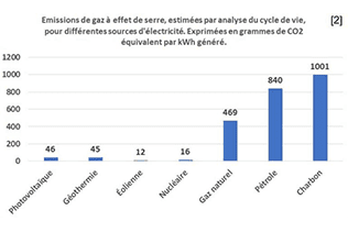 émissions de gaz à effet de serre par sources d'énergie