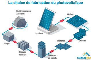 chaîne de fabrication d'un panneau photovoltaïque