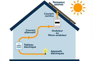 installation panneau photovoltaïque