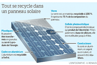 Recyclage de panneau photovoltaïque