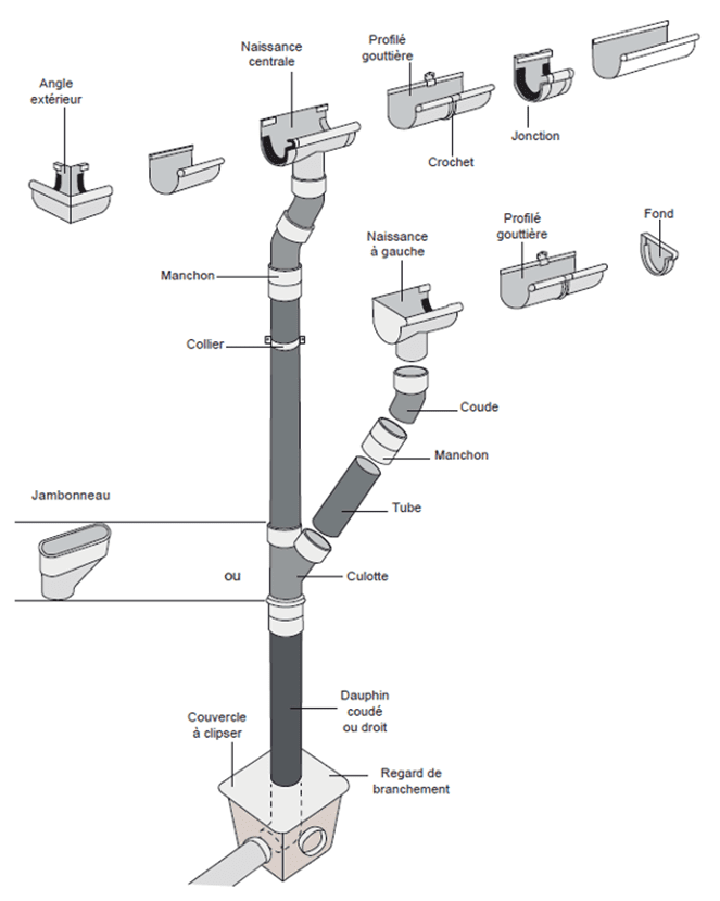 Les accessoires de gouttières