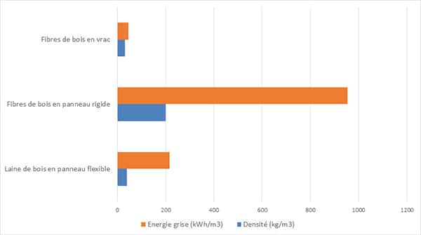 Tableau comparatif de l’énergie grise de la fibre de bois