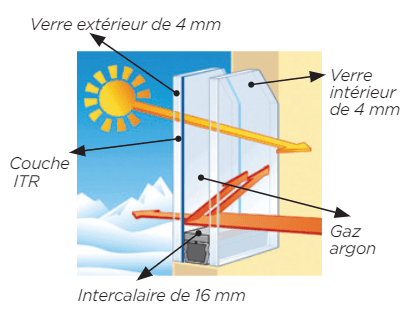 Rénovation des fenêtres : schéma d'un vitrage ITR