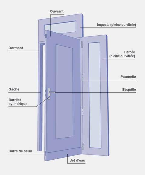 Schéma des éléments qui composent une porte d’entrée