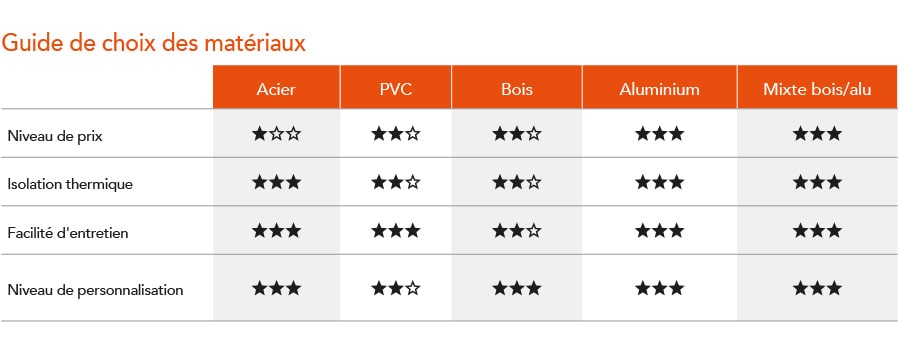 guide de choix des matériaux