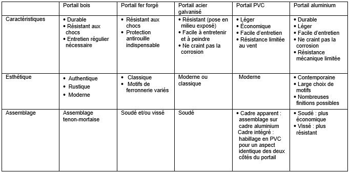 Portails