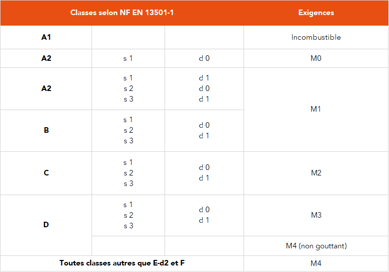 Tableau de correspondance entre les deux classifications