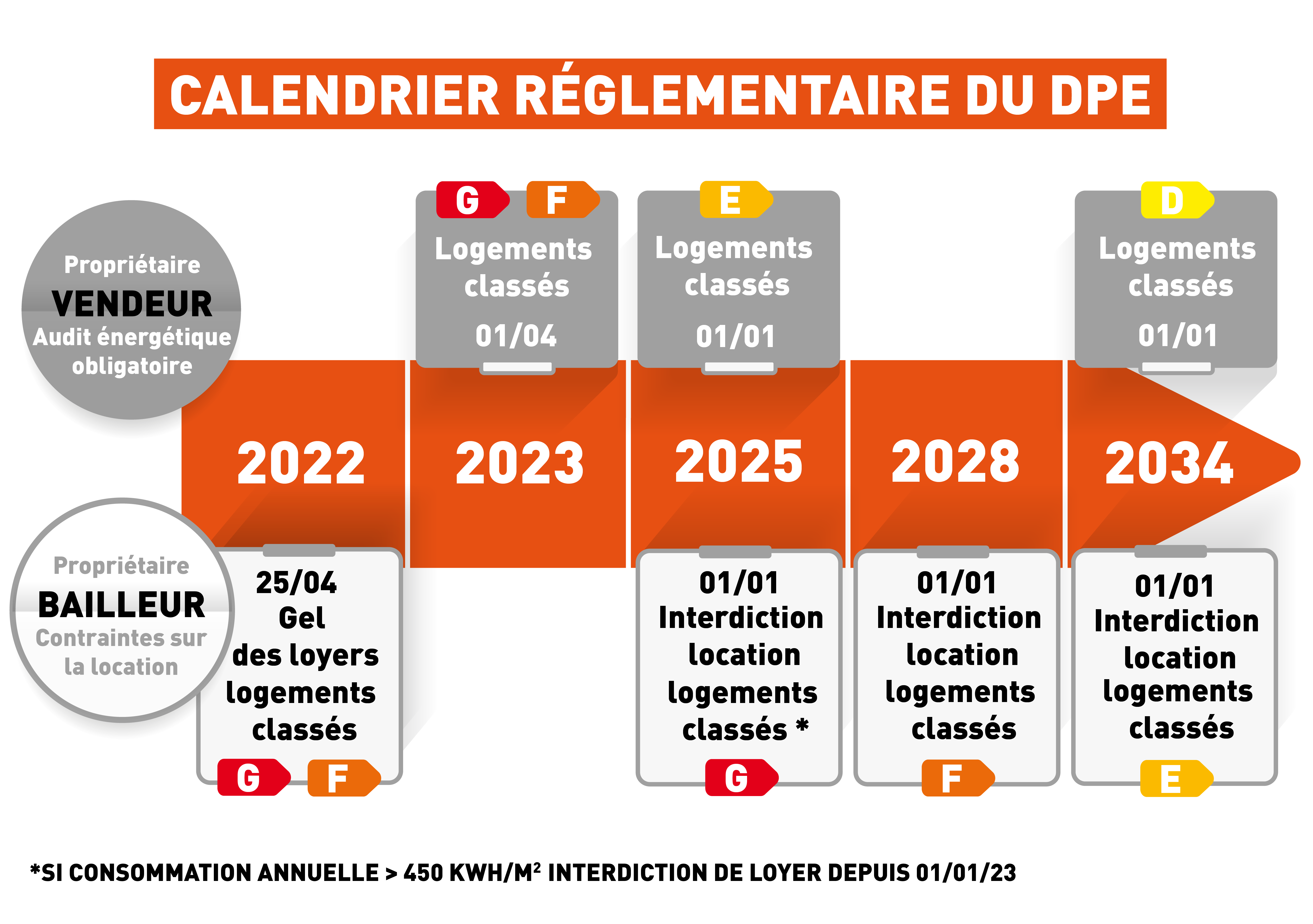 Image du calendrier réglementaire du DPE